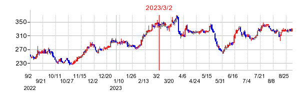2023年3月2日 15:01前後のの株価チャート